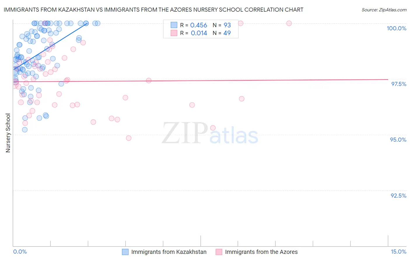 Immigrants from Kazakhstan vs Immigrants from the Azores Nursery School