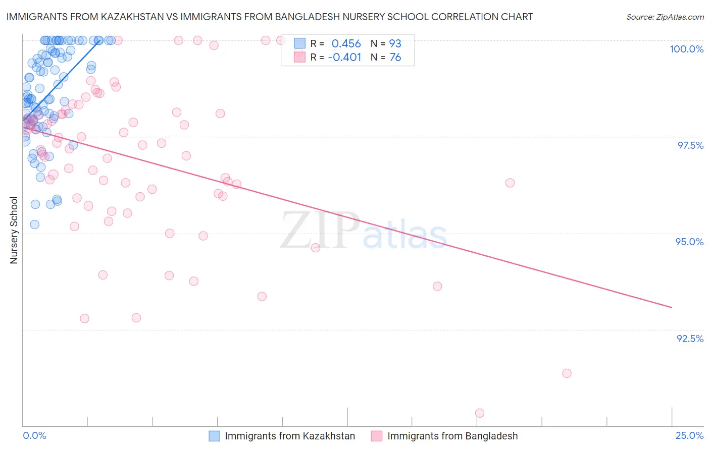 Immigrants from Kazakhstan vs Immigrants from Bangladesh Nursery School