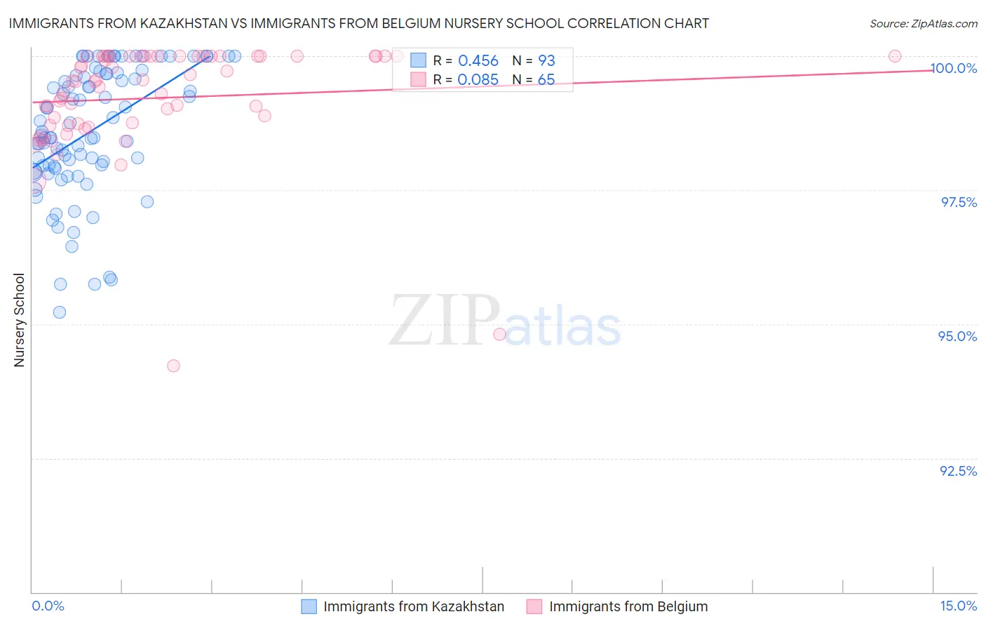 Immigrants from Kazakhstan vs Immigrants from Belgium Nursery School