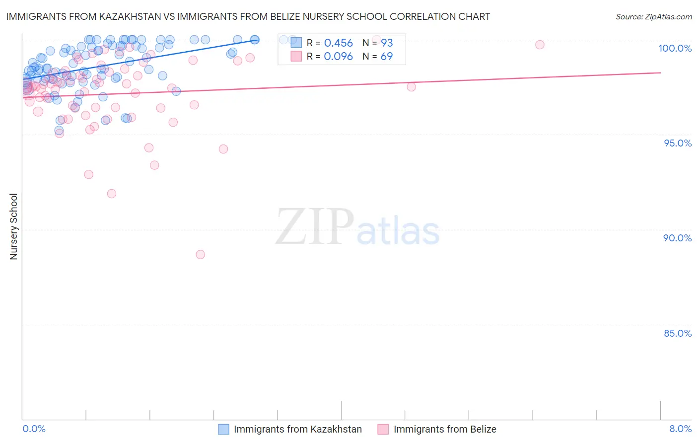 Immigrants from Kazakhstan vs Immigrants from Belize Nursery School