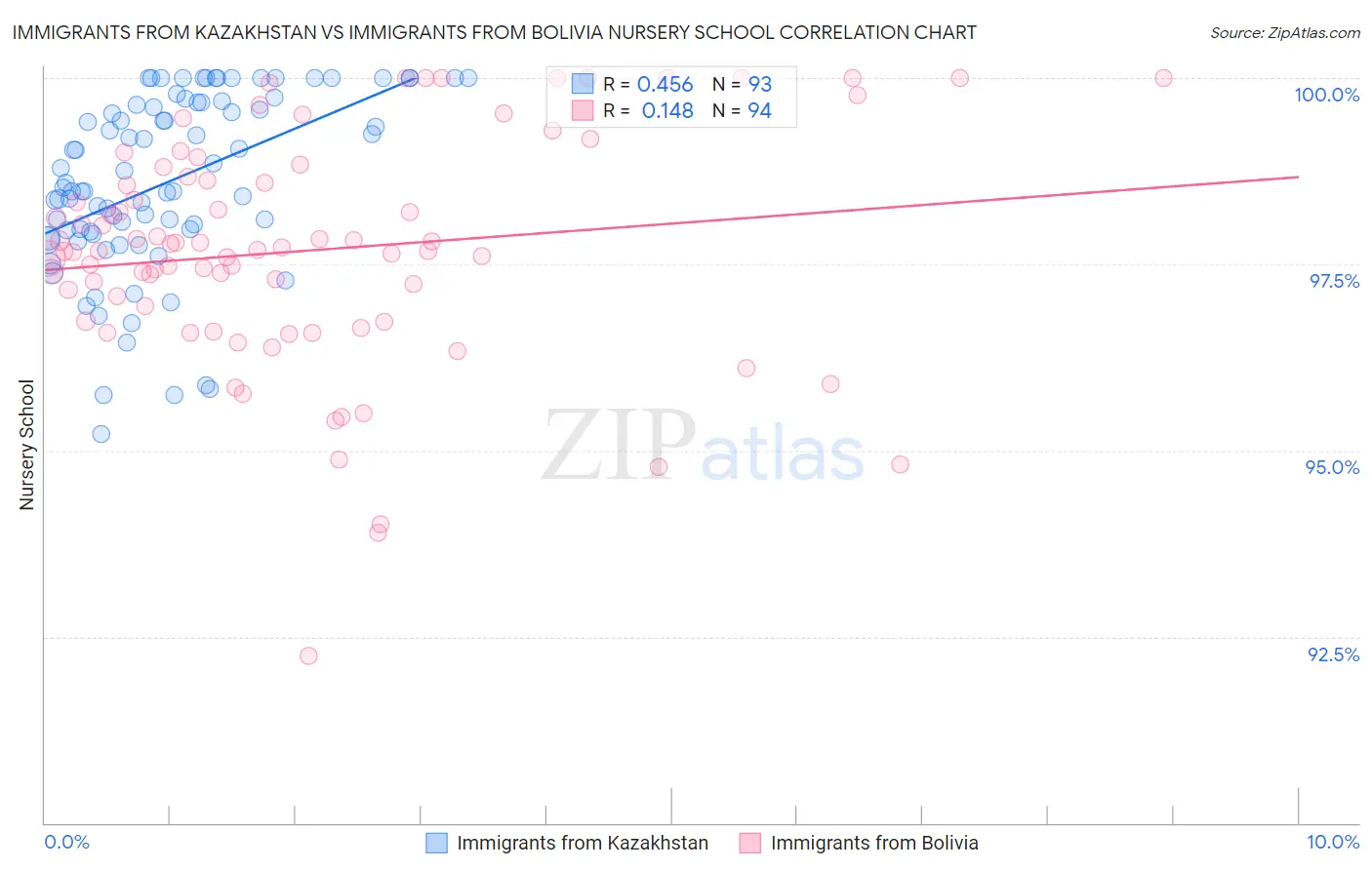 Immigrants from Kazakhstan vs Immigrants from Bolivia Nursery School