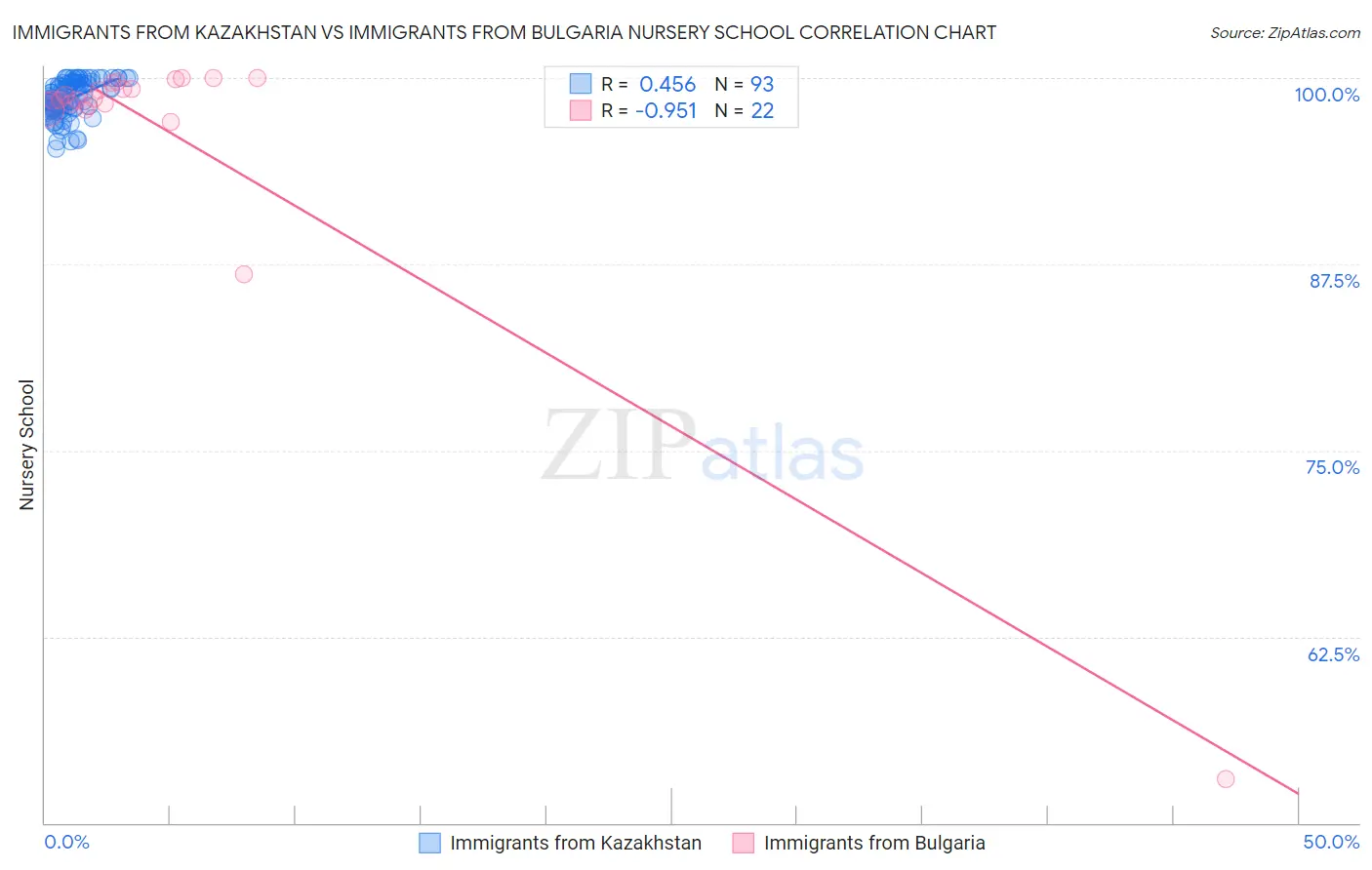 Immigrants from Kazakhstan vs Immigrants from Bulgaria Nursery School