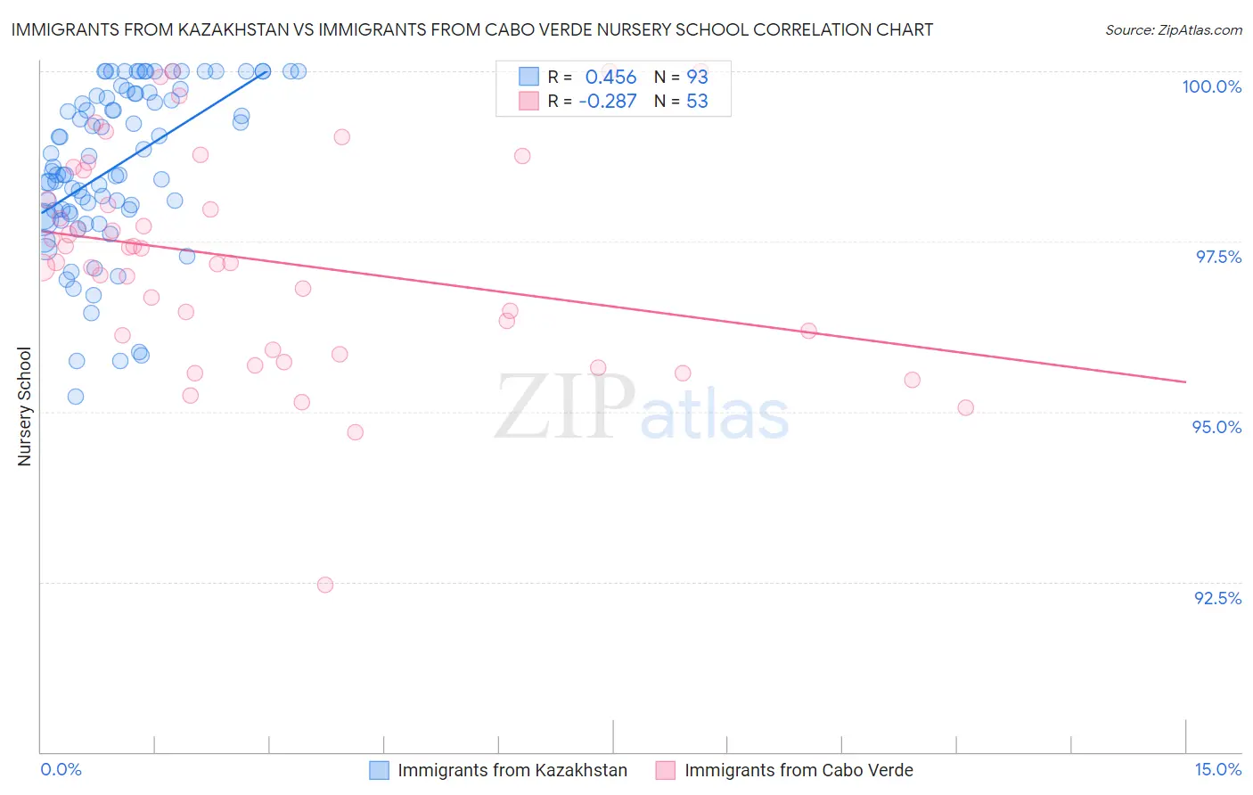 Immigrants from Kazakhstan vs Immigrants from Cabo Verde Nursery School