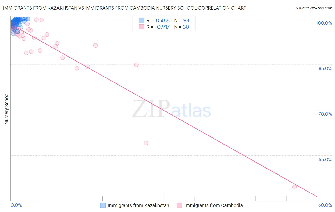 Immigrants from Kazakhstan vs Immigrants from Cambodia Nursery School