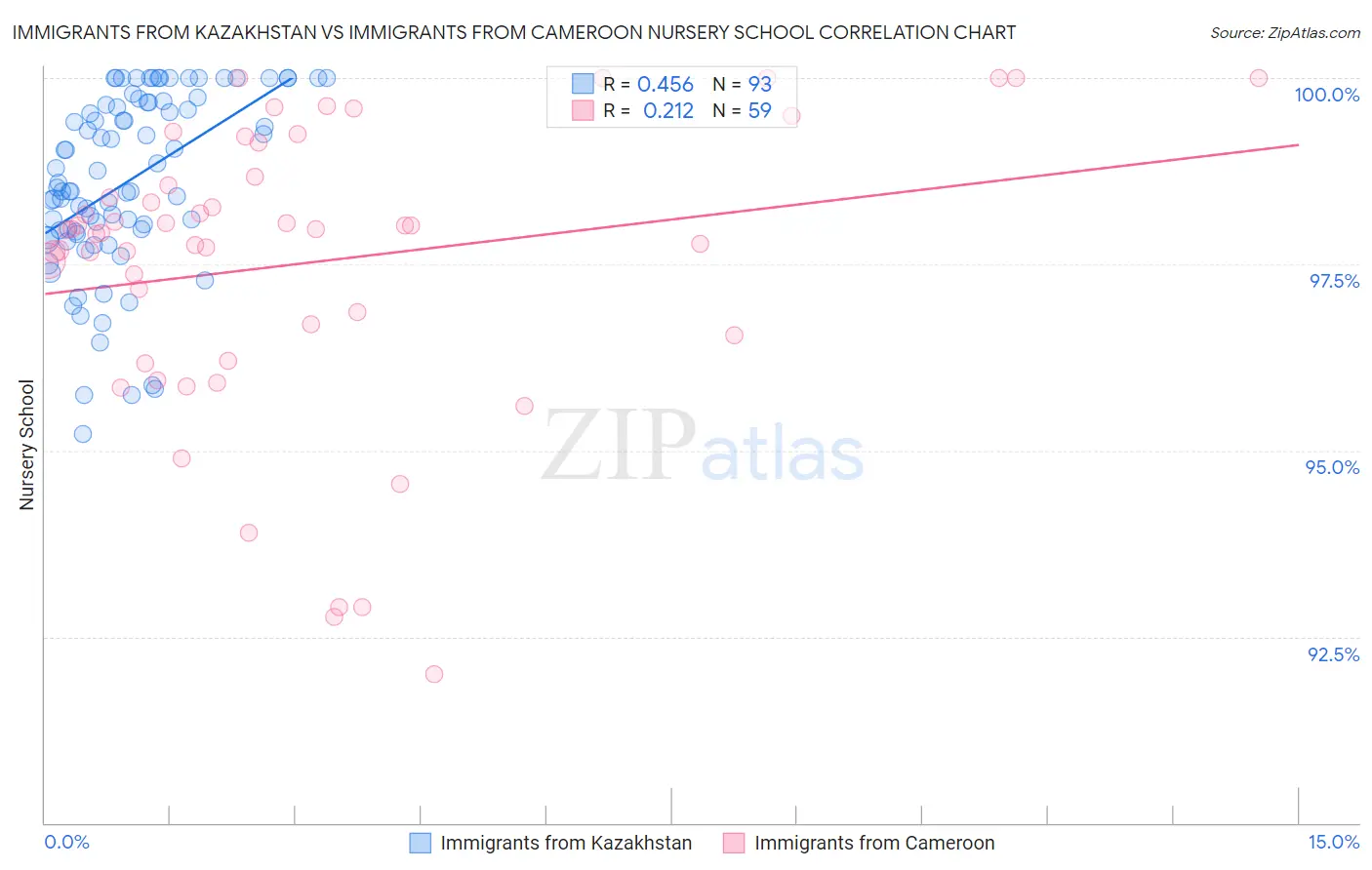Immigrants from Kazakhstan vs Immigrants from Cameroon Nursery School