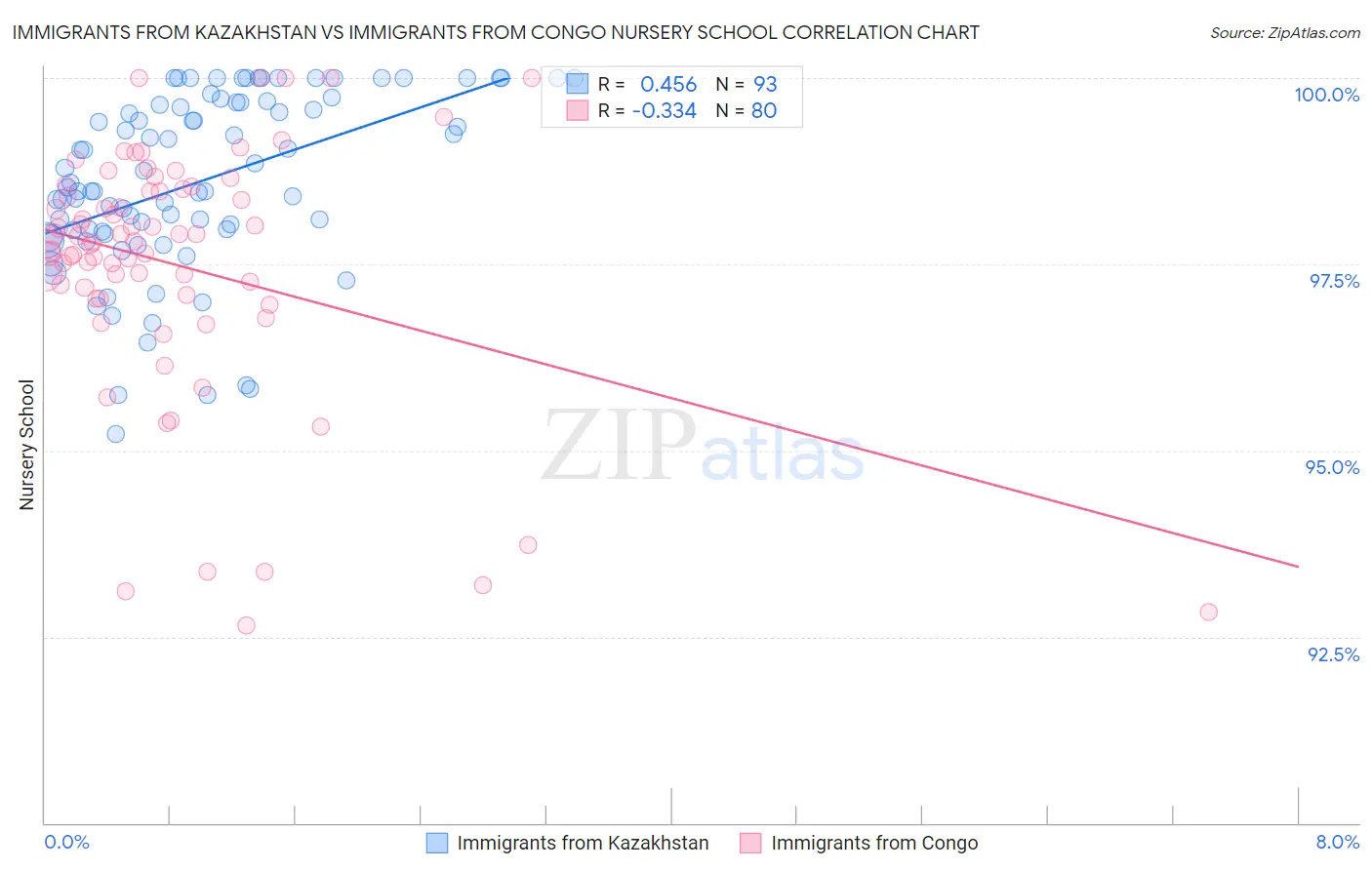 Immigrants from Kazakhstan vs Immigrants from Congo Nursery School