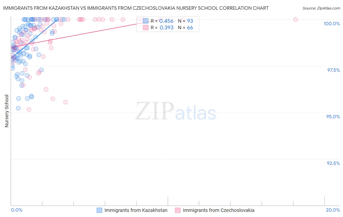 Immigrants from Kazakhstan vs Immigrants from Czechoslovakia Nursery School