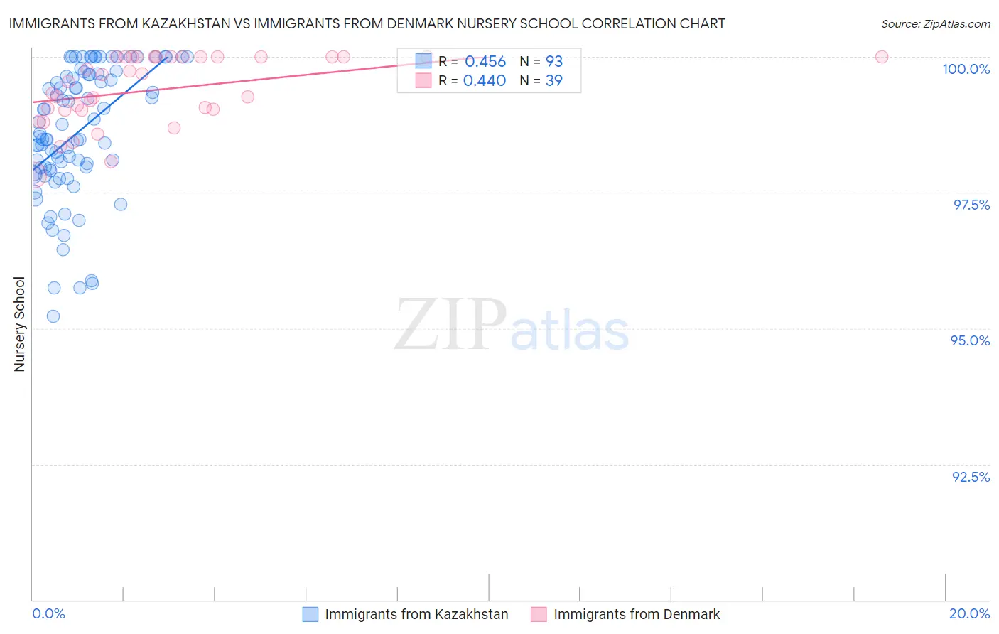 Immigrants from Kazakhstan vs Immigrants from Denmark Nursery School
