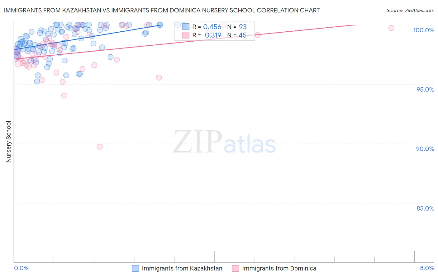 Immigrants from Kazakhstan vs Immigrants from Dominica Nursery School