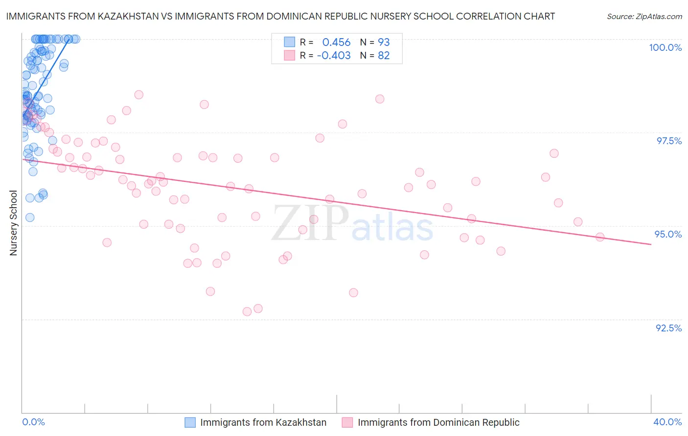 Immigrants from Kazakhstan vs Immigrants from Dominican Republic Nursery School