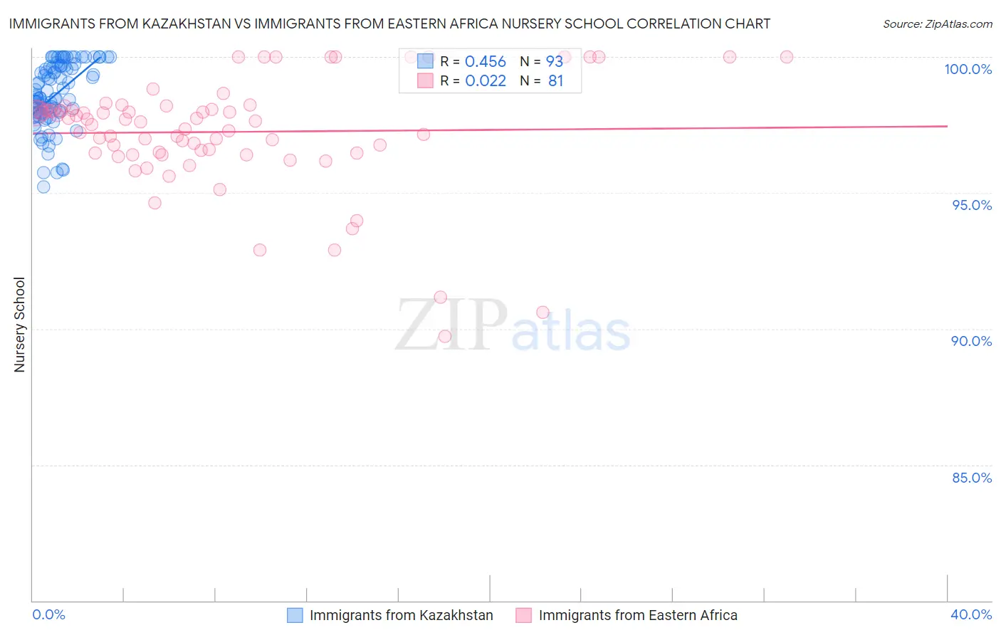 Immigrants from Kazakhstan vs Immigrants from Eastern Africa Nursery School