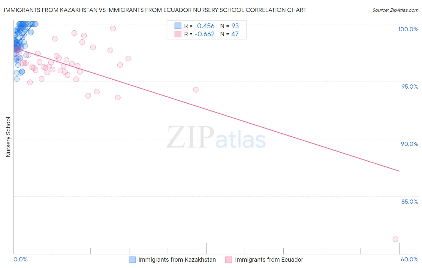 Immigrants from Kazakhstan vs Immigrants from Ecuador Nursery School