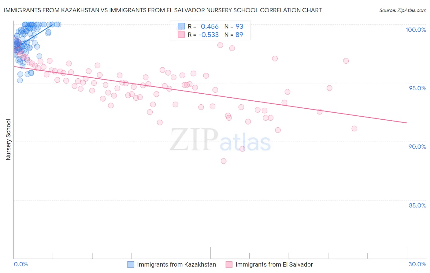 Immigrants from Kazakhstan vs Immigrants from El Salvador Nursery School
