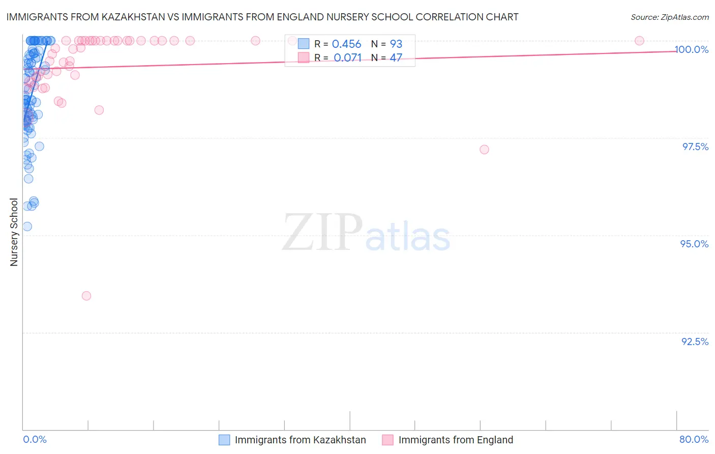 Immigrants from Kazakhstan vs Immigrants from England Nursery School