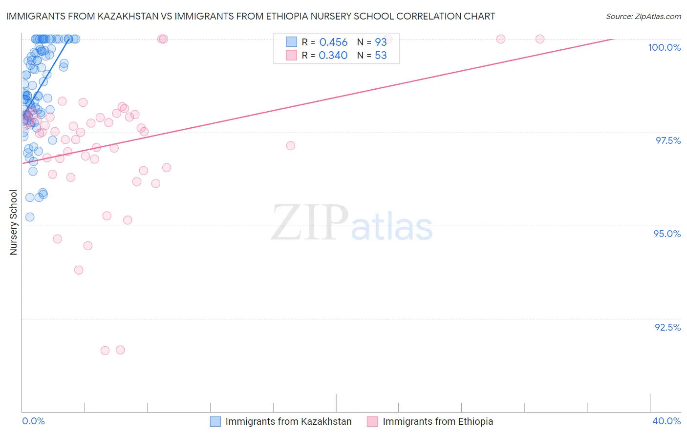 Immigrants from Kazakhstan vs Immigrants from Ethiopia Nursery School