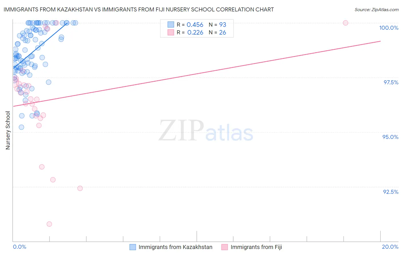 Immigrants from Kazakhstan vs Immigrants from Fiji Nursery School