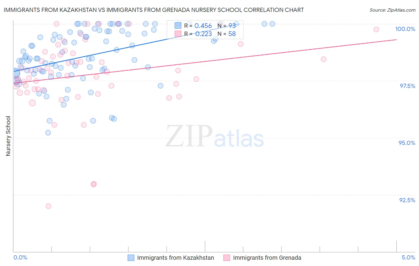 Immigrants from Kazakhstan vs Immigrants from Grenada Nursery School