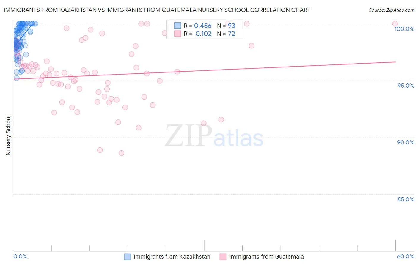 Immigrants from Kazakhstan vs Immigrants from Guatemala Nursery School