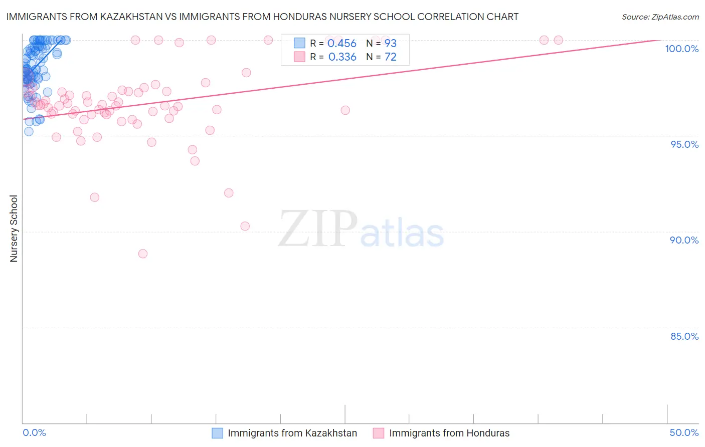 Immigrants from Kazakhstan vs Immigrants from Honduras Nursery School