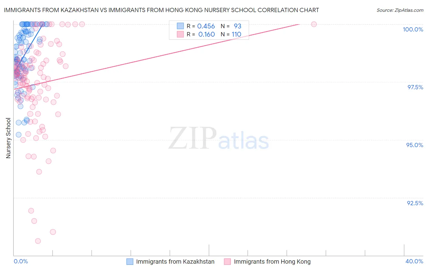 Immigrants from Kazakhstan vs Immigrants from Hong Kong Nursery School