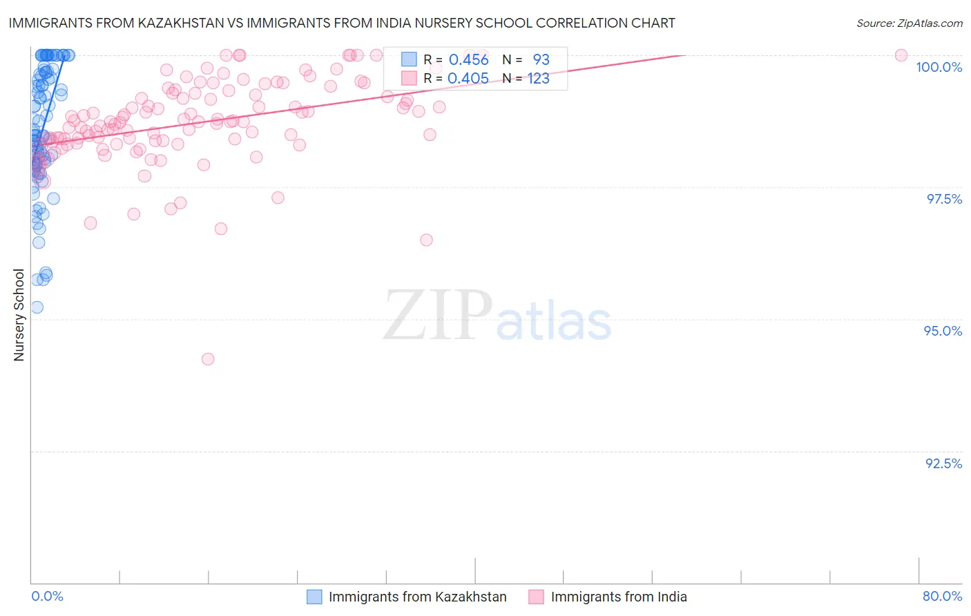 Immigrants from Kazakhstan vs Immigrants from India Nursery School