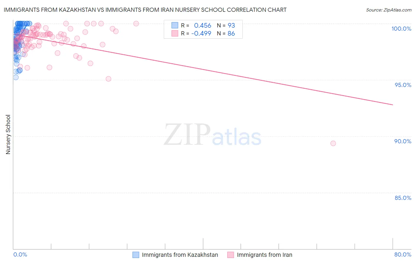 Immigrants from Kazakhstan vs Immigrants from Iran Nursery School