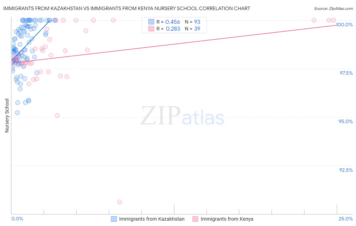 Immigrants from Kazakhstan vs Immigrants from Kenya Nursery School