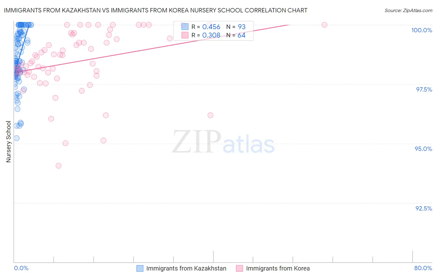 Immigrants from Kazakhstan vs Immigrants from Korea Nursery School