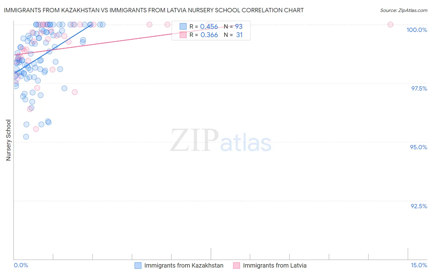 Immigrants from Kazakhstan vs Immigrants from Latvia Nursery School