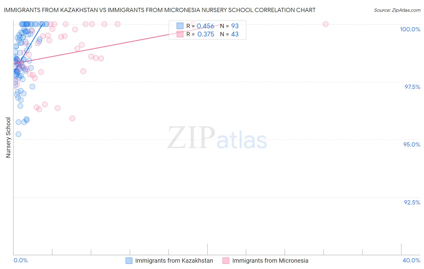 Immigrants from Kazakhstan vs Immigrants from Micronesia Nursery School