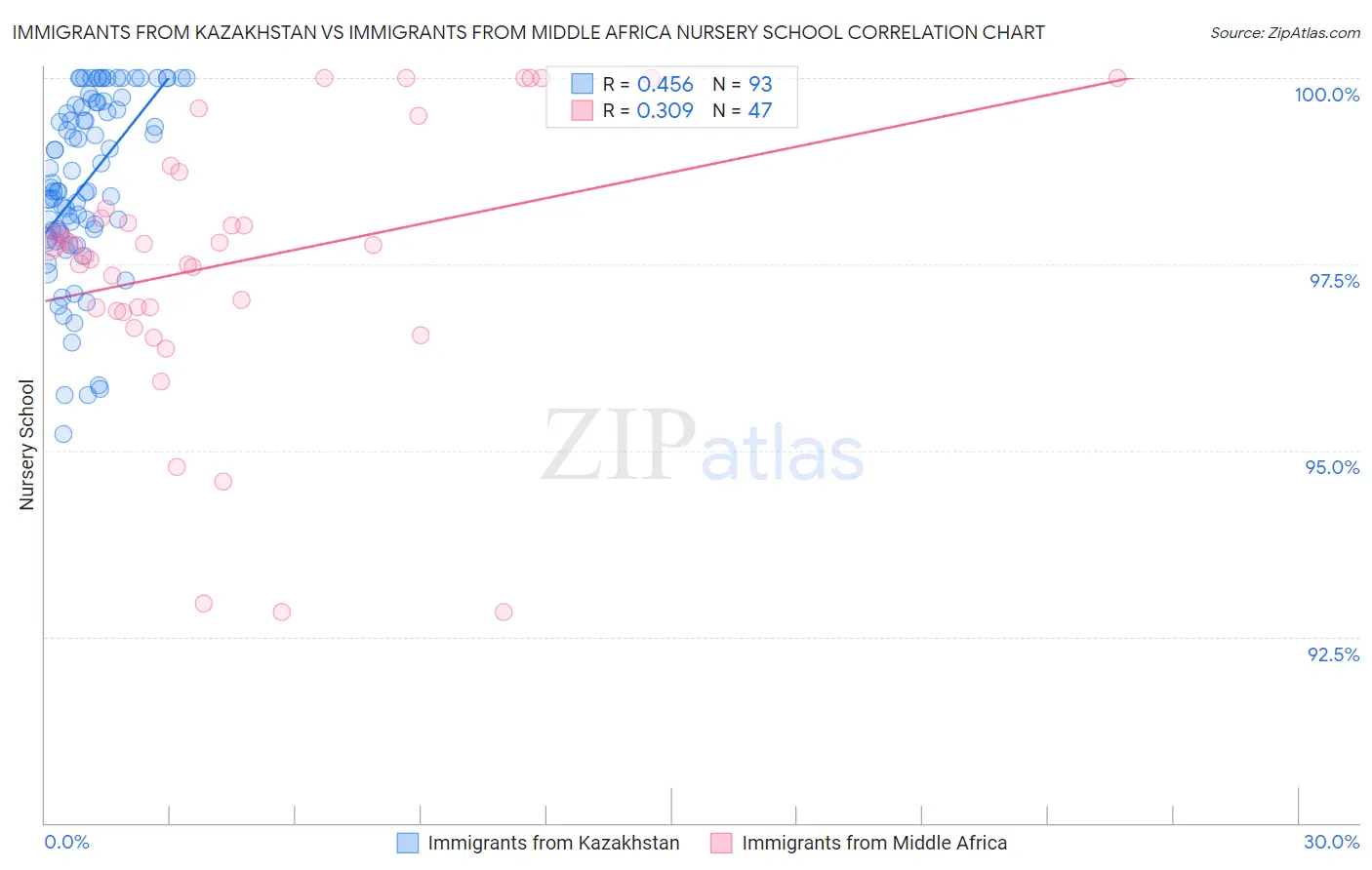 Immigrants from Kazakhstan vs Immigrants from Middle Africa Nursery School