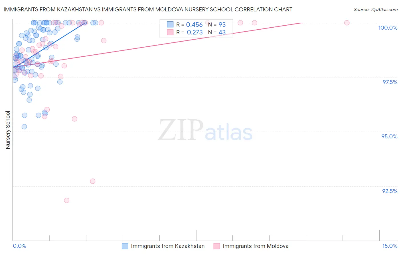 Immigrants from Kazakhstan vs Immigrants from Moldova Nursery School