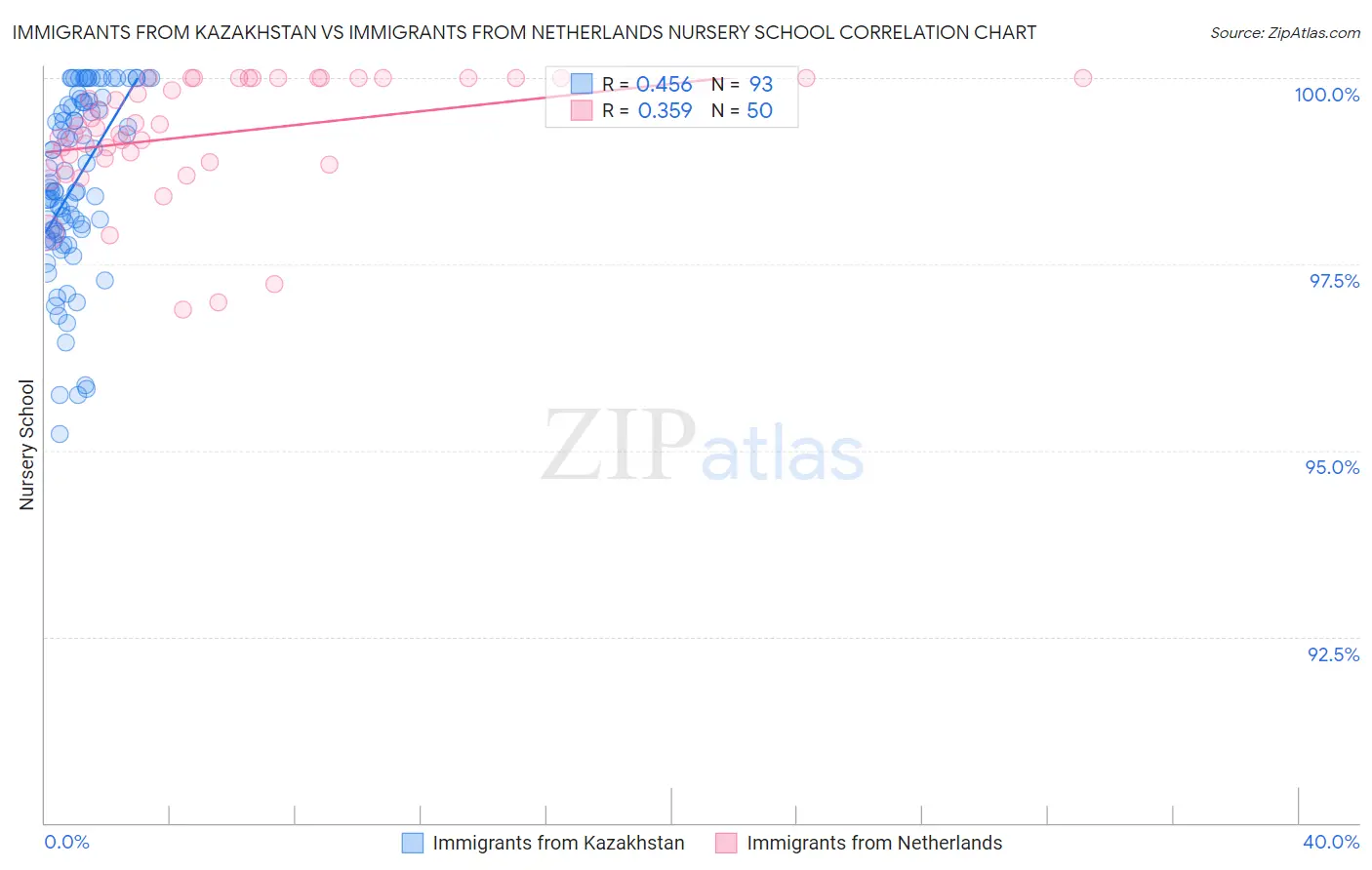 Immigrants from Kazakhstan vs Immigrants from Netherlands Nursery School