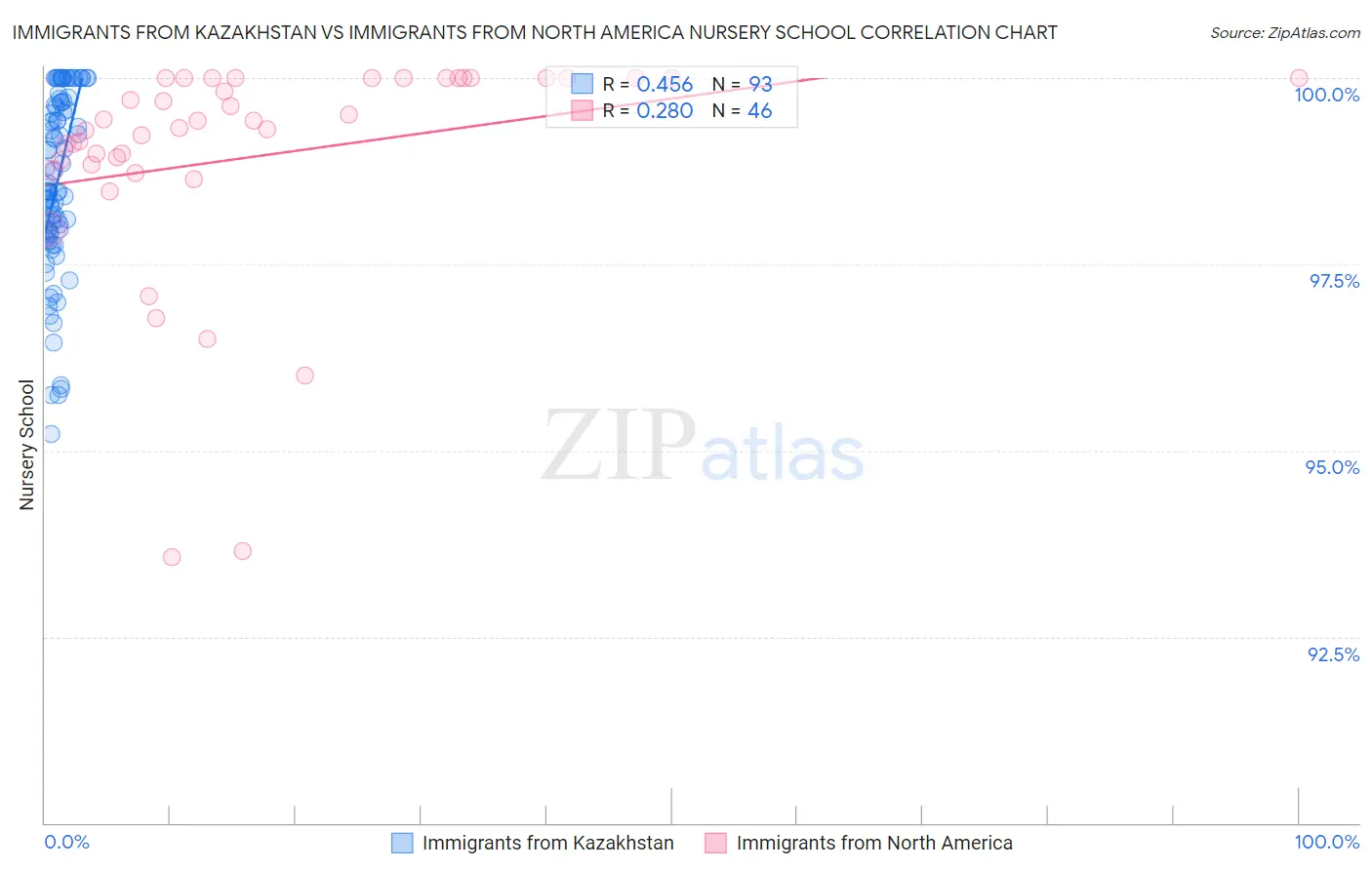 Immigrants from Kazakhstan vs Immigrants from North America Nursery School