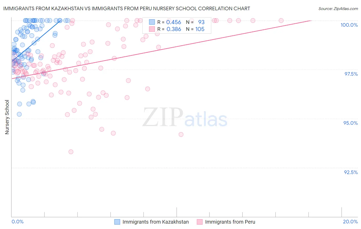 Immigrants from Kazakhstan vs Immigrants from Peru Nursery School