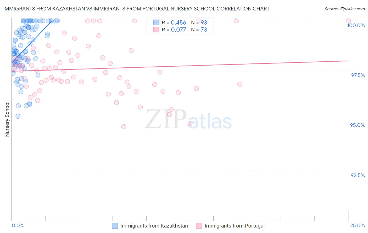Immigrants from Kazakhstan vs Immigrants from Portugal Nursery School
