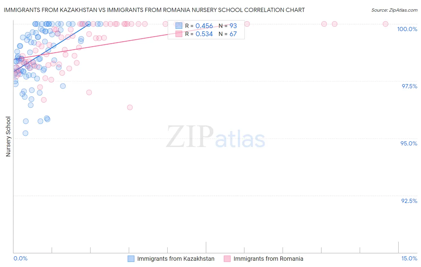 Immigrants from Kazakhstan vs Immigrants from Romania Nursery School