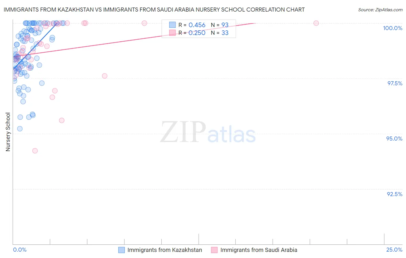 Immigrants from Kazakhstan vs Immigrants from Saudi Arabia Nursery School