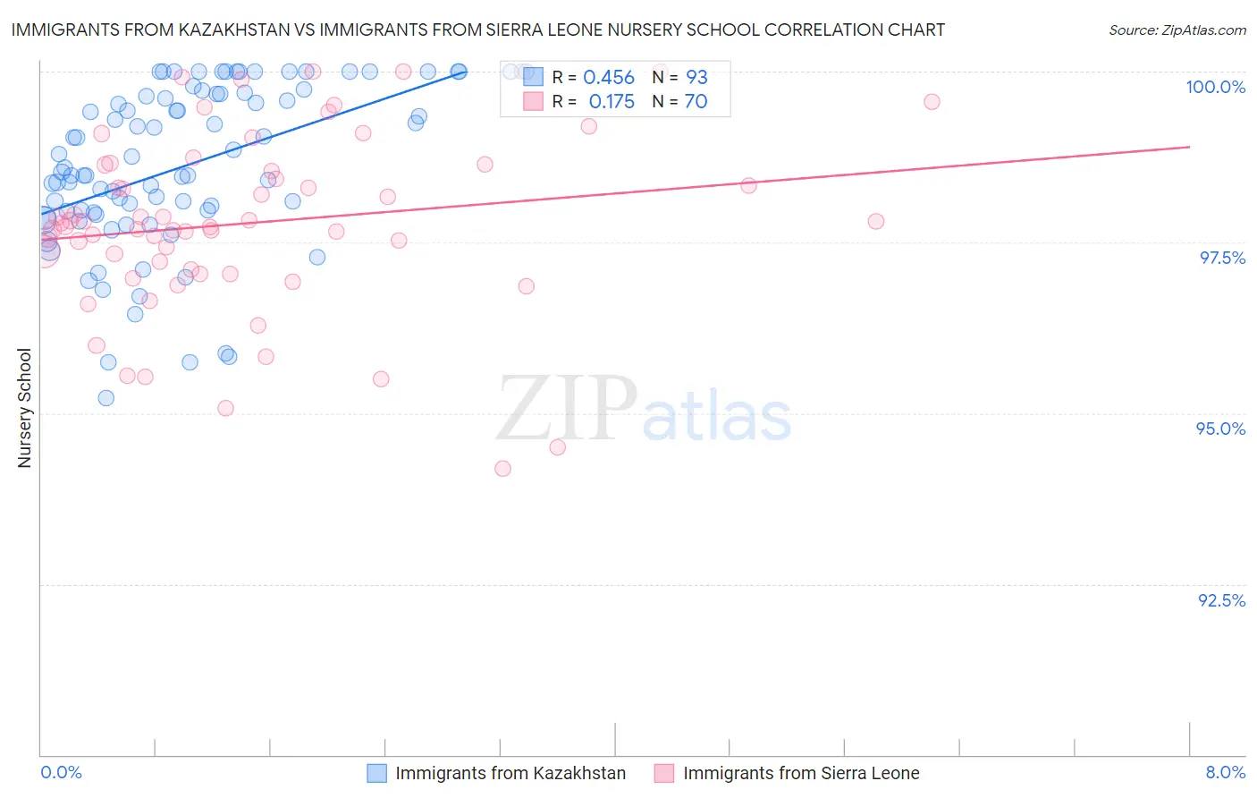 Immigrants from Kazakhstan vs Immigrants from Sierra Leone Nursery School