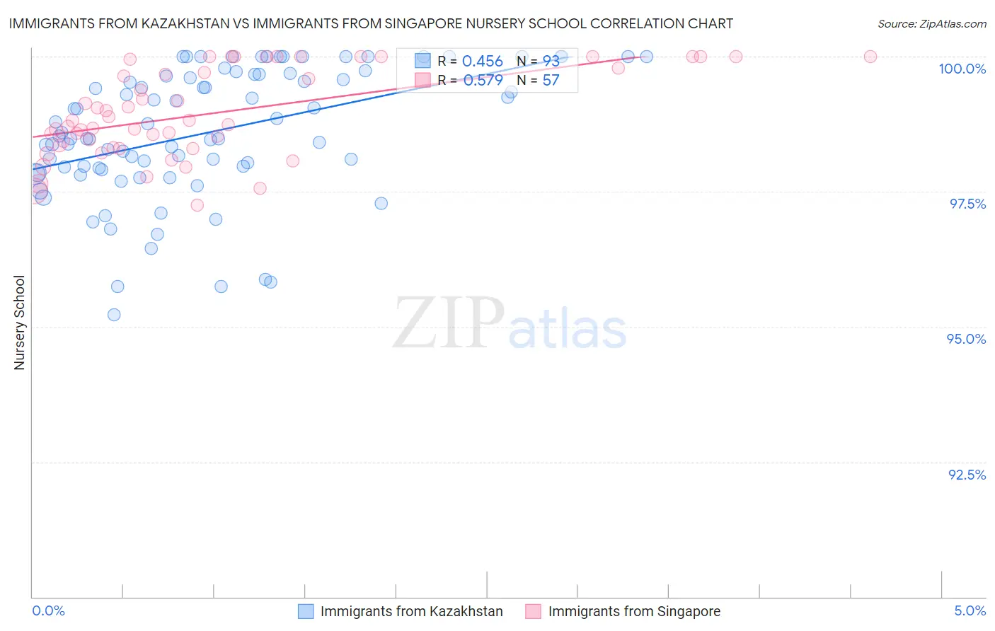 Immigrants from Kazakhstan vs Immigrants from Singapore Nursery School