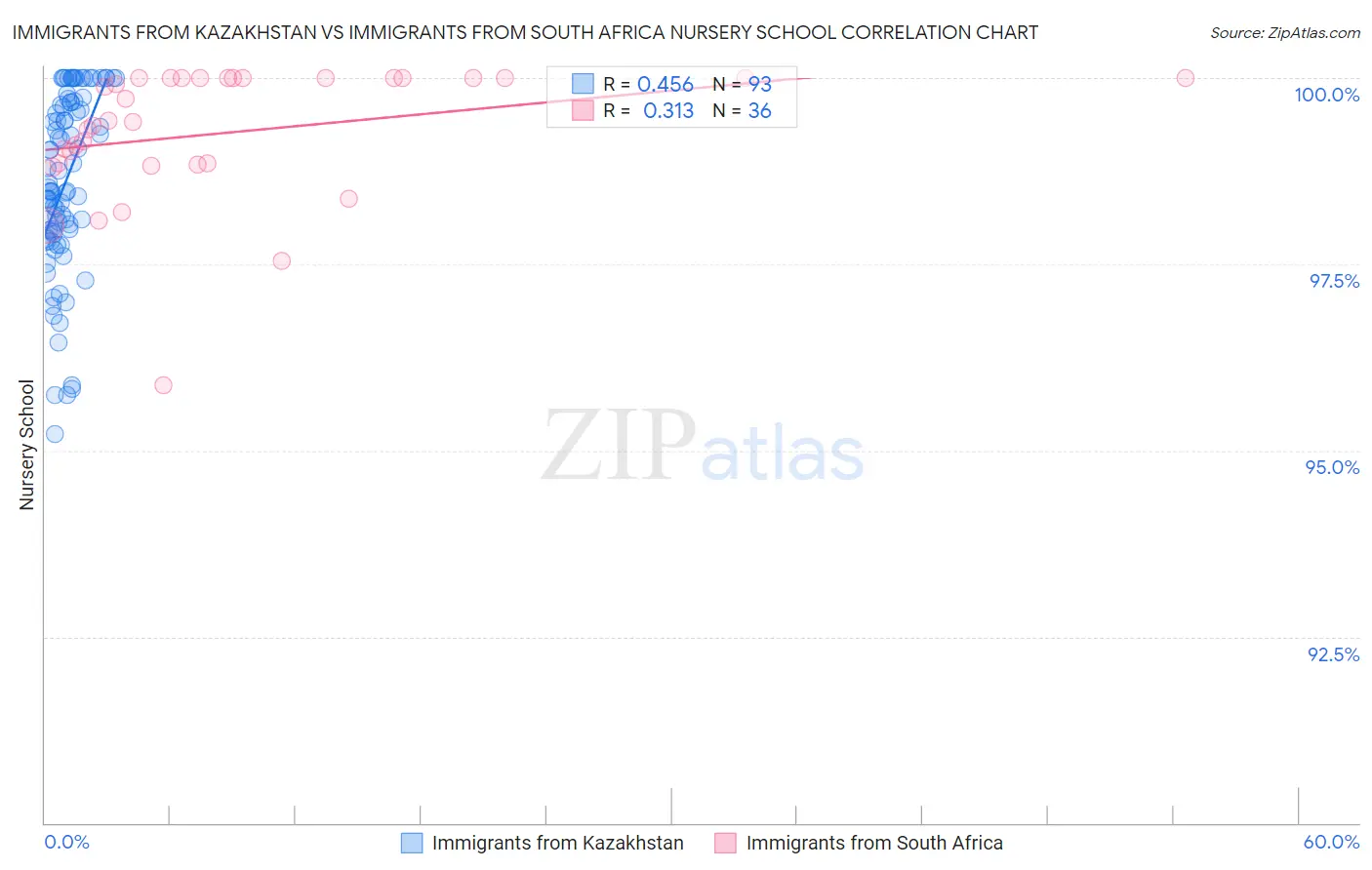 Immigrants from Kazakhstan vs Immigrants from South Africa Nursery School