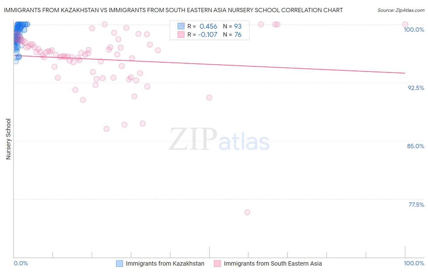 Immigrants from Kazakhstan vs Immigrants from South Eastern Asia Nursery School