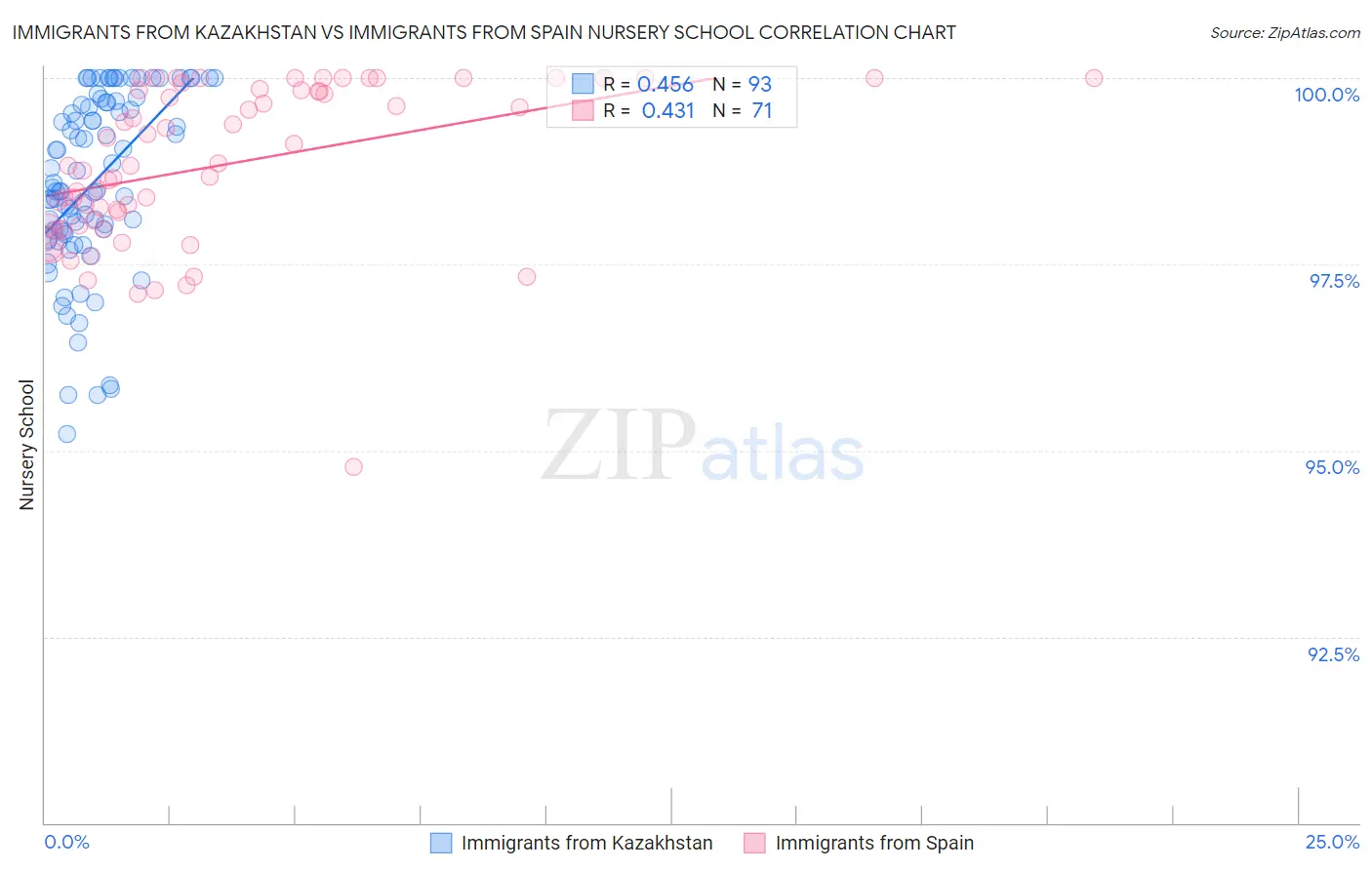 Immigrants from Kazakhstan vs Immigrants from Spain Nursery School