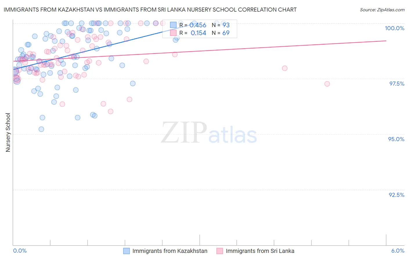 Immigrants from Kazakhstan vs Immigrants from Sri Lanka Nursery School