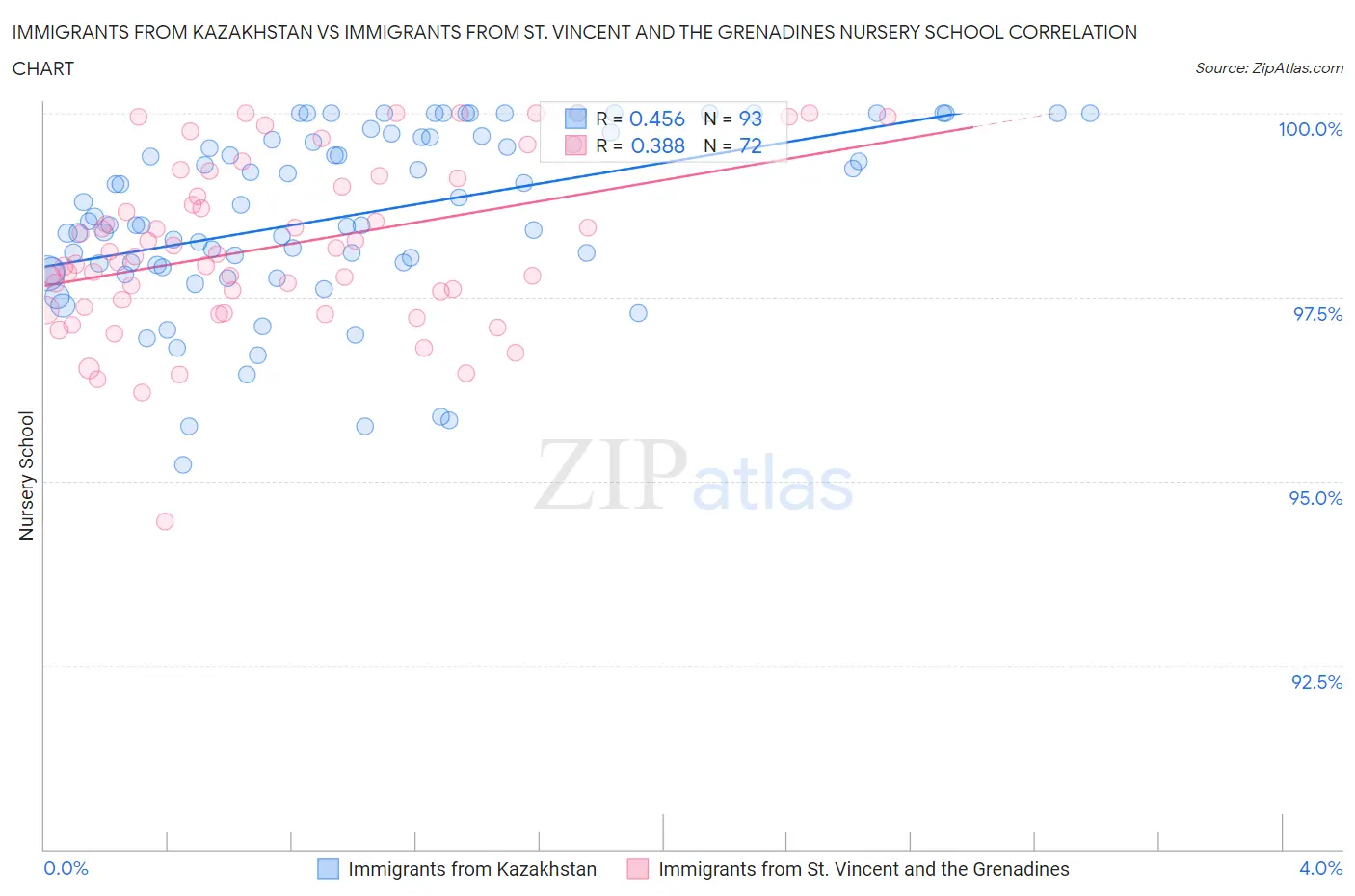 Immigrants from Kazakhstan vs Immigrants from St. Vincent and the Grenadines Nursery School