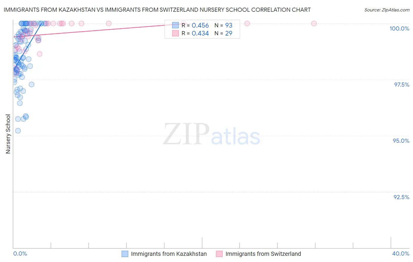 Immigrants from Kazakhstan vs Immigrants from Switzerland Nursery School