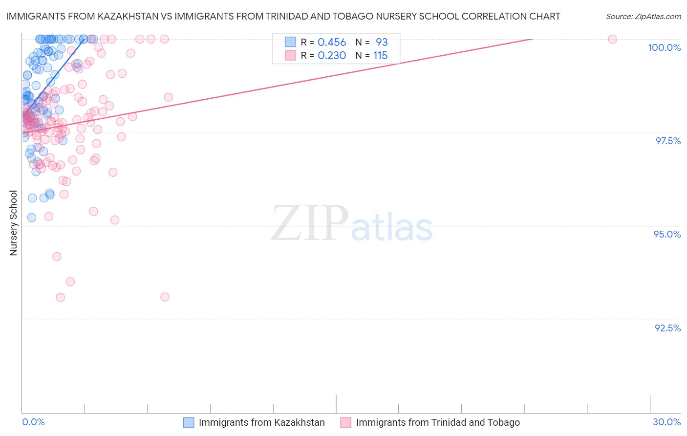 Immigrants from Kazakhstan vs Immigrants from Trinidad and Tobago Nursery School