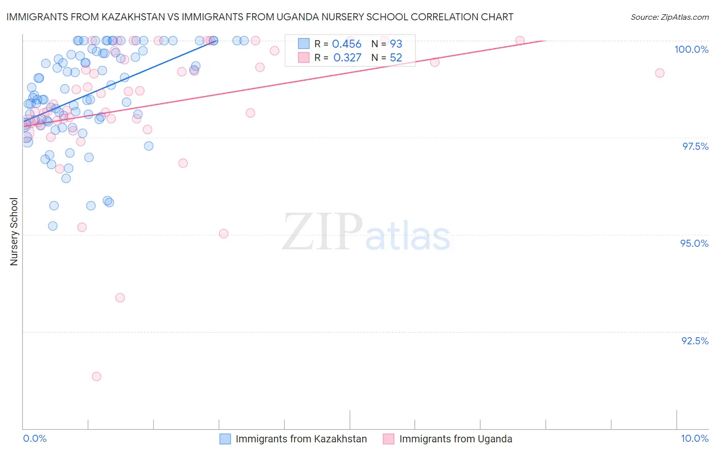 Immigrants from Kazakhstan vs Immigrants from Uganda Nursery School