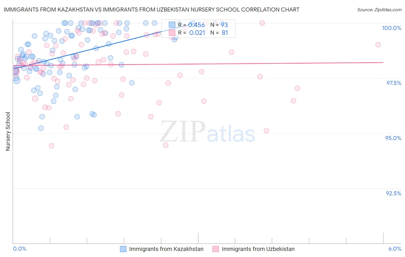 Immigrants from Kazakhstan vs Immigrants from Uzbekistan Nursery School