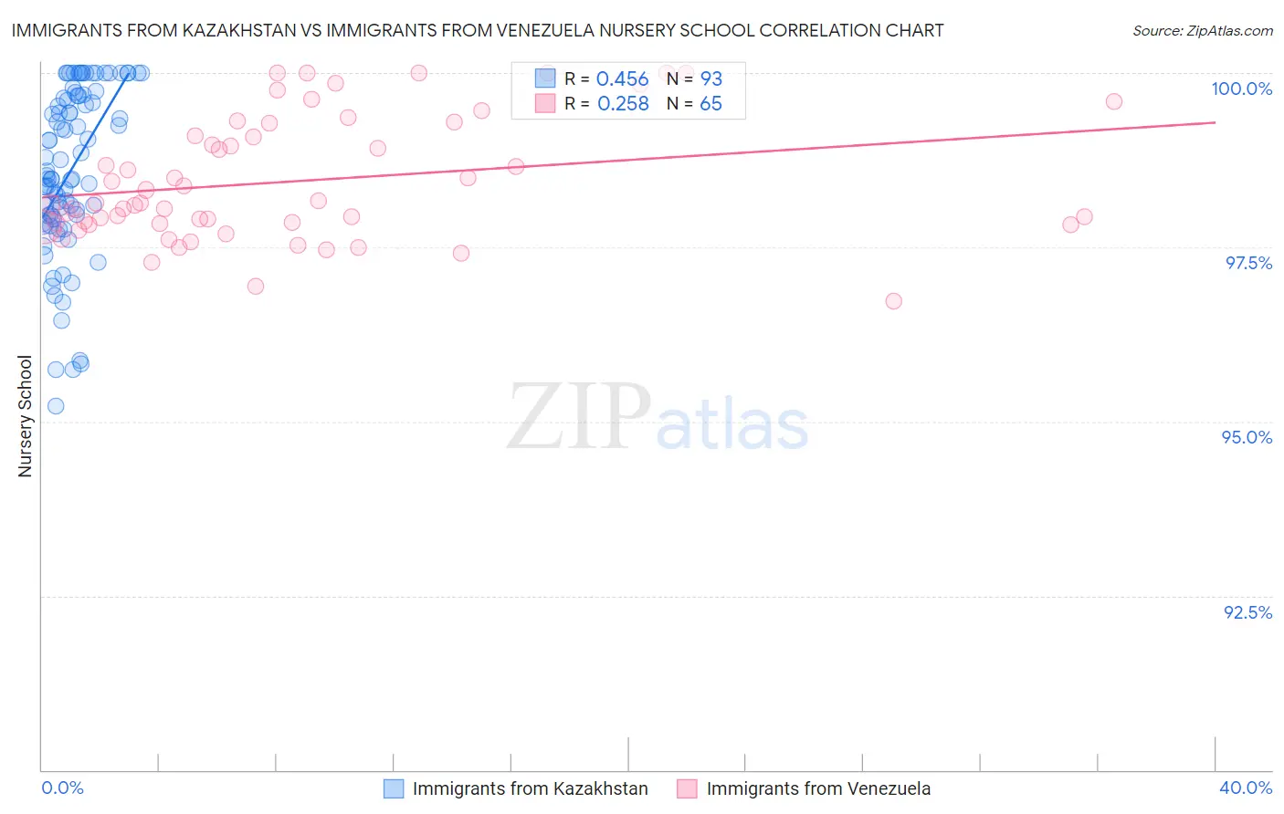 Immigrants from Kazakhstan vs Immigrants from Venezuela Nursery School